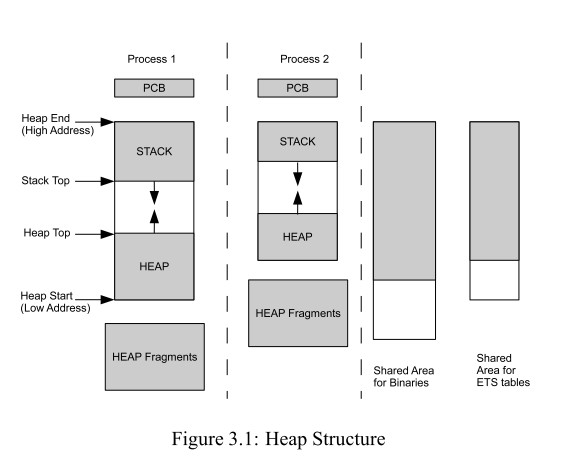 Heap structure