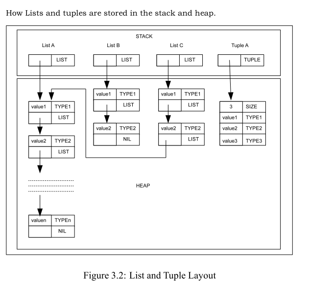 List and Tuple